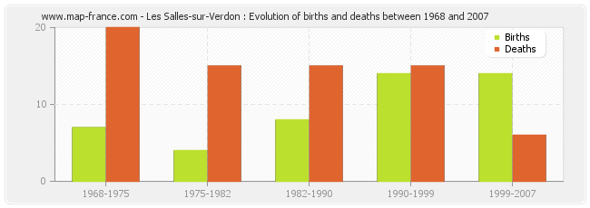 Les Salles-sur-Verdon : Evolution of births and deaths between 1968 and 2007